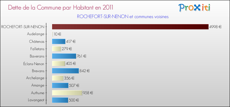 Dette par habitant de la commune en 2011 pour ROCHEFORT-SUR-NENON et les communes proches Comparaison de la dette par habitant de la commune en 2011 pour ROCHEFORT-SUR-NENON et les communes voisines
