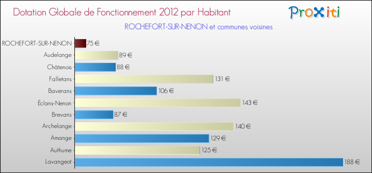 Montant des dotations globales de fonctionnement DGF par Habitant pour ROCHEFORT-SUR-NENON et les communes proches Comparaison des des dotations globales de fonctionnement DGF par habitant pour ROCHEFORT-SUR-NENON et les communes voisines