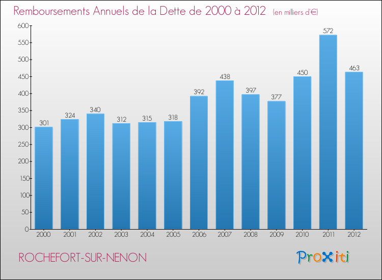 Evolution de l'annuité de la dette pour la commune de ROCHEFORT-SUR-NENON de 2000 à 2012 Annuités de la dette pour ROCHEFORT-SUR-NENON de 2000 à 2012