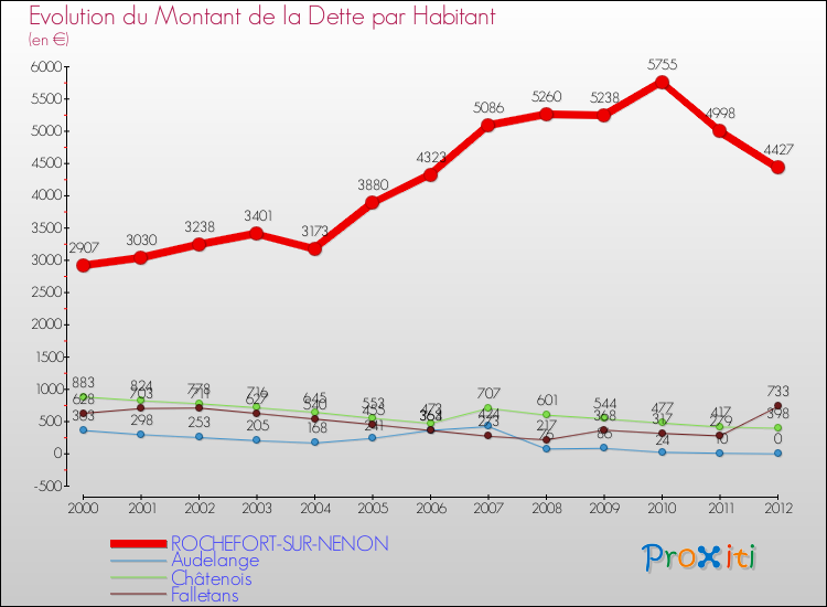 Evolution de la dette par habitant pour la commune de ROCHEFORT-SUR-NENON et les communes proches de 2000 à 2012 Comparaison de la dette par habitant pour ROCHEFORT-SUR-NENON et les communes voisines de 2000 à 2012