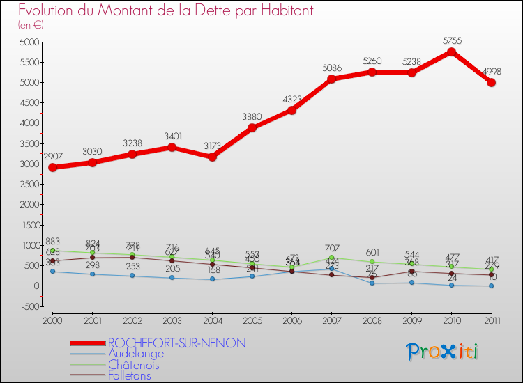 Evolution de la dette par habitant pour la commune de ROCHEFORT-SUR-NENON et les communes proches Comparaison de la dette par habitant pour ROCHEFORT-SUR-NENON et les communes voisines