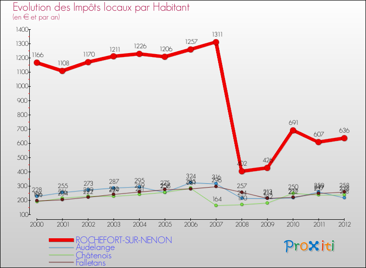 Evolution et montant des impôts locaux par Habitant pour ROCHEFORT-SUR-NENON et les communes proches Comparaison des impôts locaux par habitant pour ROCHEFORT-SUR-NENON et les communes voisines