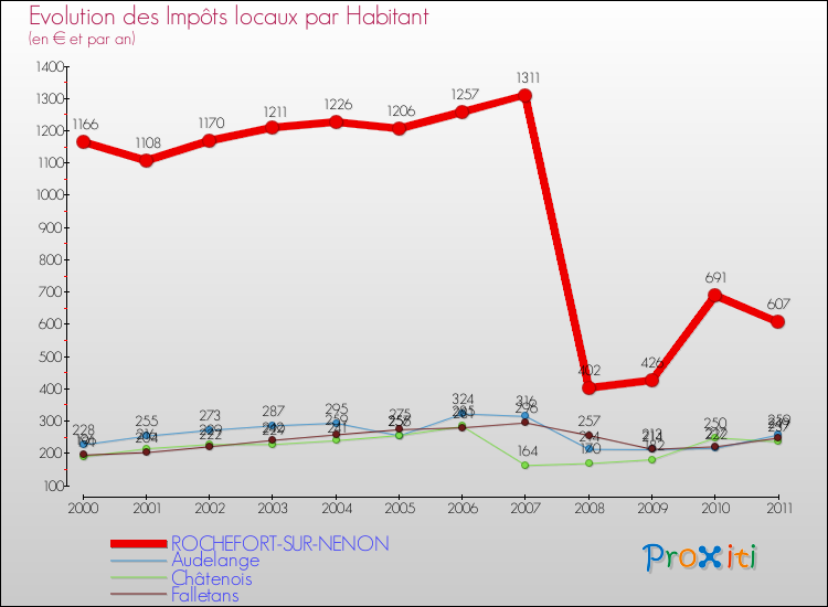 Evolution et montant des impôts locaux par Habitant pour ROCHEFORT-SUR-NENON et les communes proches Comparaison des impôts locaux par habitant pour ROCHEFORT-SUR-NENON et les communes voisines