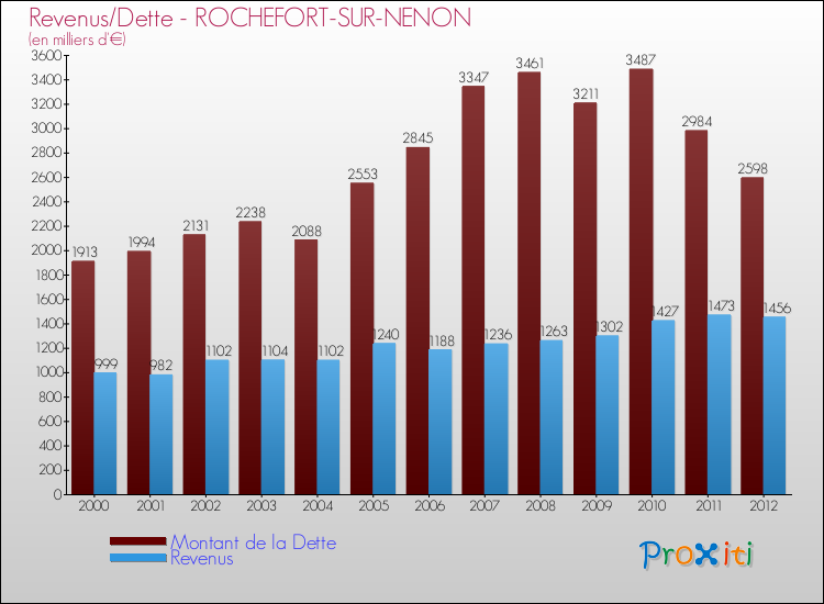 Evolution comparée de la dette et des revenus pour la commune de ROCHEFORT-SUR-NENON de 2000 à 2012 Comparaison de la dette et des revenus pour ROCHEFORT-SUR-NENON de 2000 à 2012