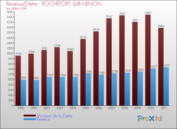 Evolution comparée de la dette et des revenus pour la commune de ROCHEFORT-SUR-NENON de 2000 à 2011 Comparaison de la dette et des revenus pour ROCHEFORT-SUR-NENON de 2000 à 2011