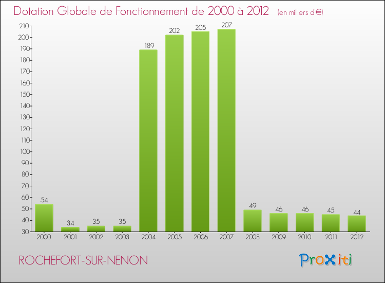 Evolution du montant de la Dotation Globale de Fonctionnement pour la commune de ROCHEFORT-SUR-NENON de 2000 à 2012 Evolution du montant de la Dotation Globale de Fonctionnement pour ROCHEFORT-SUR-NENON de 2000 à 2012