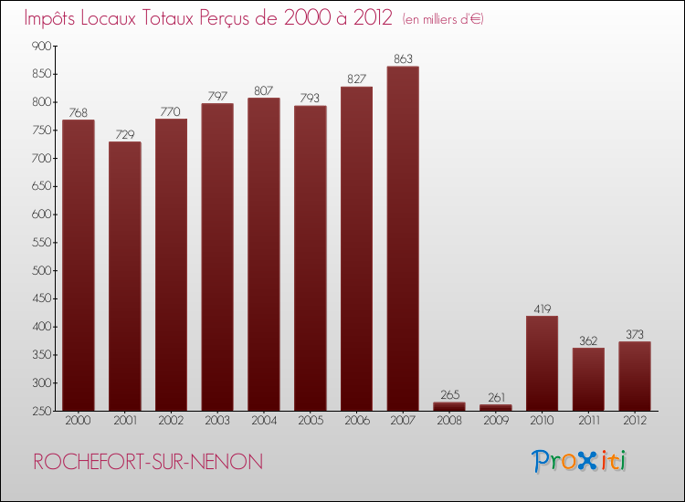 Evolution des Impôts Locaux pour la commune de ROCHEFORT-SUR-NENON de 2000 à 2012 Evolution des Impôts Locaux pour ROCHEFORT-SUR-NENON de 2000 à 2012
