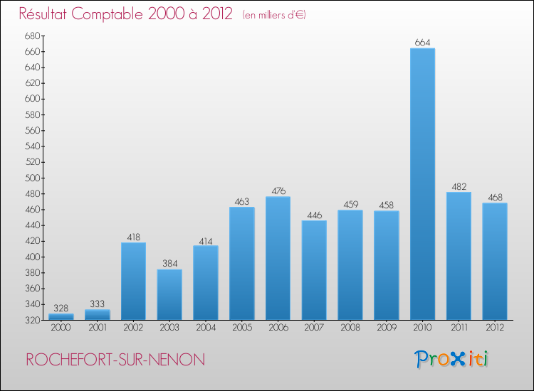 Evolution du résultat comptable pour la commune de ROCHEFORT-SUR-NENON de 2000 à 2012 Evolution du résultat comptable pour ROCHEFORT-SUR-NENON de 2000 à 2012