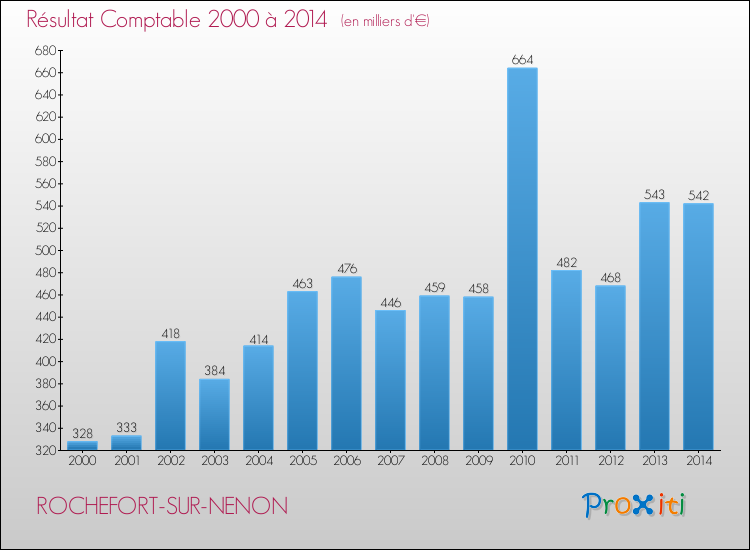 Evolution du résultat comptable pour la commune de ROCHEFORT-SUR-NENON de 2000 à 2014 Evolution du résultat comptable pour ROCHEFORT-SUR-NENON de 2000 à 2014