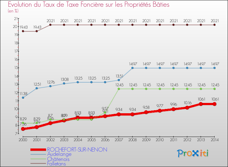 Evolution du taux de la taxe foncière sur le bati pour ROCHEFORT-SUR-NENON et les communes proches de 2000 à 2014 Comparaison des taux de taxe foncière sur le bati pour ROCHEFORT-SUR-NENON et les communes voisines de 2000 à 2014