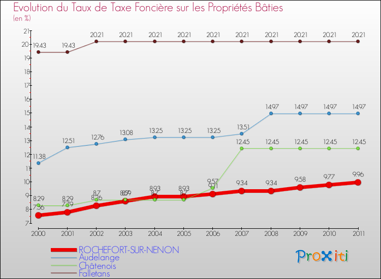 Evolution du taux de la taxe foncière sur le bati pour ROCHEFORT-SUR-NENON et les communes proches Comparaison des taux de taxe foncière sur le bati pour ROCHEFORT-SUR-NENON et les communes voisines