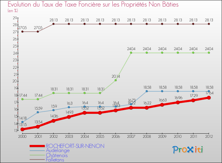 Evolution du taux de la taxe foncière sur les immeubles et terrains non batis pour ROCHEFORT-SUR-NENON et les communes proches de 2000 à 2012 Comparaison des taux de la taxe foncière sur les immeubles et terrains non batis pour ROCHEFORT-SUR-NENON et les communes voisines de 2000 à 2012