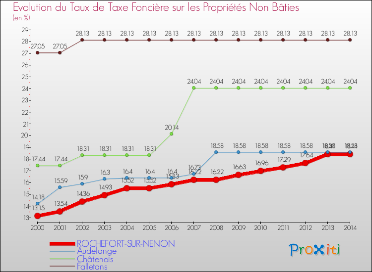 Evolution du taux de la taxe foncière sur les immeubles et terrains non batis pour ROCHEFORT-SUR-NENON et les communes proches de 2000 à 2014 Comparaison des taux de la taxe foncière sur les immeubles et terrains non batis pour ROCHEFORT-SUR-NENON et les communes voisines de 2000 à 2014