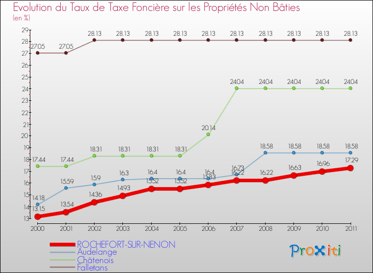 Evolution du taux de la taxe foncière sur les immeubles et terrains non batis pour ROCHEFORT-SUR-NENON et les communes proches Comparaison des taux de la taxe foncière sur les immeubles et terrains non batis pour ROCHEFORT-SUR-NENON et les communes voisines