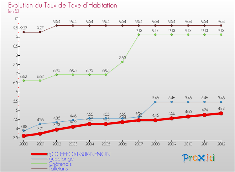 Evolution du taux de la taxe d'habitation pour ROCHEFORT-SUR-NENON et les communes proches Comparaison des taux de la taxe d'habitation pour ROCHEFORT-SUR-NENON et les communes voisines