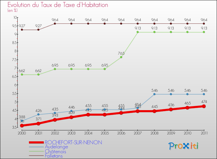 Evolution du taux de la taxe d'habitation pour ROCHEFORT-SUR-NENON et les communes proches Comparaison des taux de la taxe d'habitation pour ROCHEFORT-SUR-NENON et les communes voisines