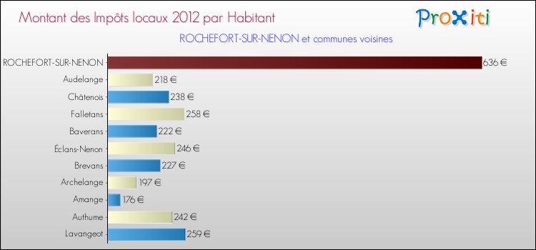 Montant des impôts locaux par Habitant pour ROCHEFORT-SUR-NENON et les communes proches Comparaison des impôts locaux par habitant pour ROCHEFORT-SUR-NENON et les communes voisines