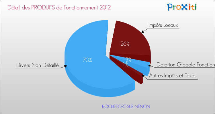 Décomposition du Budget de Fonctionnement 2012 de la commune de ROCHEFORT-SUR-NENON Budget de Fonctionnement 2012 pour la commune de ROCHEFORT-SUR-NENON