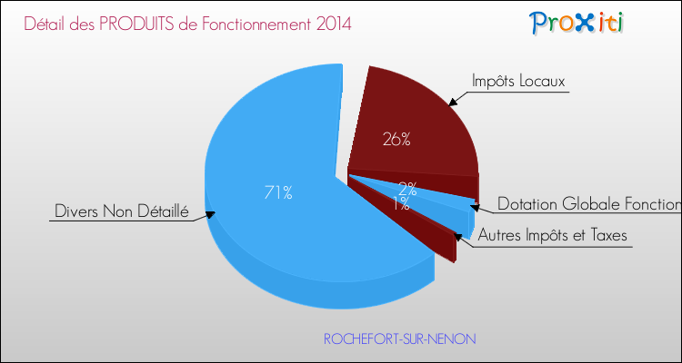 Décomposition du Budget de Fonctionnement 2014 de la commune de ROCHEFORT-SUR-NENON Budget de Fonctionnement 2014 pour la commune de ROCHEFORT-SUR-NENON