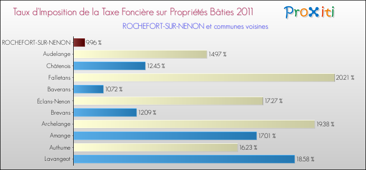 Taux d'imposition de la taxe foncière sur le bati 2011 pour ROCHEFORT-SUR-NENON et les communes proches Comparaison des taux d'imposition de la taxe foncière sur le bati 2011 pour ROCHEFORT-SUR-NENON et les communes voisines