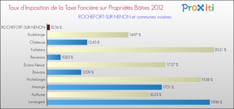 Taux d'imposition de la taxe foncière sur le bati 2012 pour ROCHEFORT-SUR-NENON et les communes proches Comparaison des taux d'imposition de la taxe foncière sur le bati 2012 pour ROCHEFORT-SUR-NENON et les communes voisines