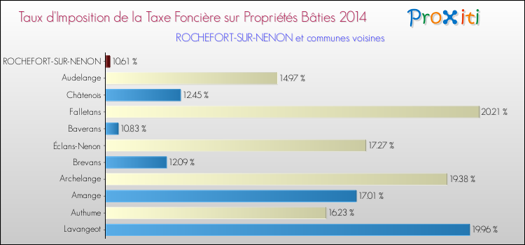 Taux d'imposition de la taxe foncière sur le bati 2014 pour ROCHEFORT-SUR-NENON et les communes proches Comparaison des taux d'imposition de la taxe foncière sur le bati 2014 pour ROCHEFORT-SUR-NENON et les communes voisines