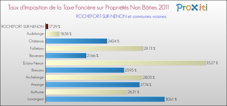 Taux d'imposition de la taxe foncière sur les immeubles et terrains non batis 2011 pour ROCHEFORT-SUR-NENON et les communes proches Comparaison des taux d'imposition de la taxe foncière sur les immeubles et terrains non batis 2011 pour ROCHEFORT-SUR-NENON et les communes voisines