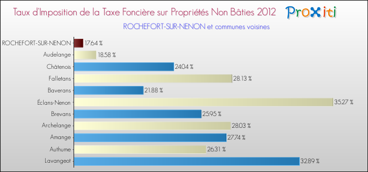 Taux d'imposition de la taxe foncière sur les immeubles et terrains non batis 2012 pour ROCHEFORT-SUR-NENON et les communes proches Comparaison des taux d'imposition de la taxe foncière sur les immeubles et terrains non batis 2012 pour ROCHEFORT-SUR-NENON et les communes voisines