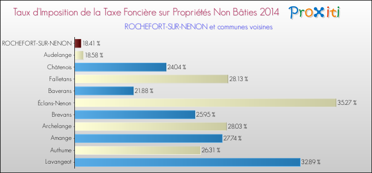 Taux d'imposition de la taxe foncière sur les immeubles et terrains non batis 2014 pour ROCHEFORT-SUR-NENON et les communes proches Comparaison des taux d'imposition de la taxe foncière sur les immeubles et terrains non batis 2014 pour ROCHEFORT-SUR-NENON et les communes voisines