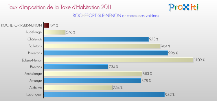 Taux d'imposition de la taxe d'habitation 2011 pour ROCHEFORT-SUR-NENON et les communes proches Comparaison des taux d'imposition de la taxe d'habitation 2011 pour ROCHEFORT-SUR-NENON et les communes voisines