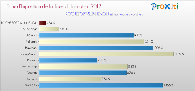 Taux d'imposition de la taxe d'habitation 2012 pour ROCHEFORT-SUR-NENON et les communes proches Comparaison des taux d'imposition de la taxe d'habitation 2012 pour ROCHEFORT-SUR-NENON et les communes voisines