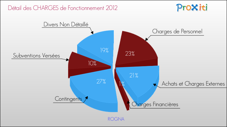 Décomposition des Charges de Fonctionnement 2012 de la commune de ROGNA Charges de Fonctionnement 2012 pour la commune de ROGNA