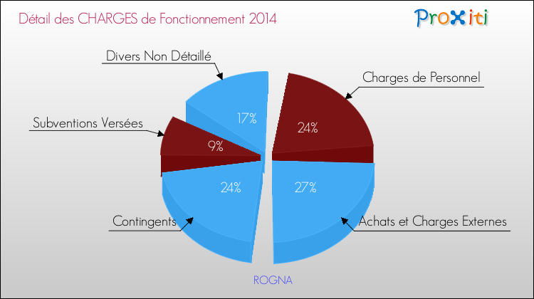 Décomposition des Charges de Fonctionnement 2014 de la commune de ROGNA Charges de Fonctionnement 2014 pour la commune de ROGNA
