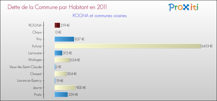 Dette par habitant de la commune en 2011 pour ROGNA et les communes proches Comparaison de la dette par habitant de la commune en 2011 pour ROGNA et les communes voisines