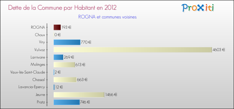 Dette par habitant de la commune en 2012 pour ROGNA et les communes proches Comparaison de la dette par habitant de la commune en 2012 pour ROGNA et les communes voisines