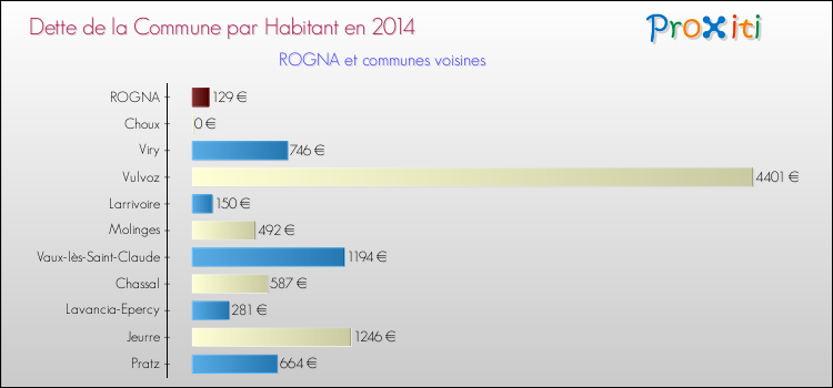 Dette par habitant de la commune en 2014 pour ROGNA et les communes proches Comparaison de la dette par habitant de la commune en 2014 pour ROGNA et les communes voisines