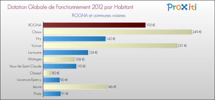 Montant des dotations globales de fonctionnement DGF par Habitant pour ROGNA et les communes proches Comparaison des des dotations globales de fonctionnement DGF par habitant pour ROGNA et les communes voisines