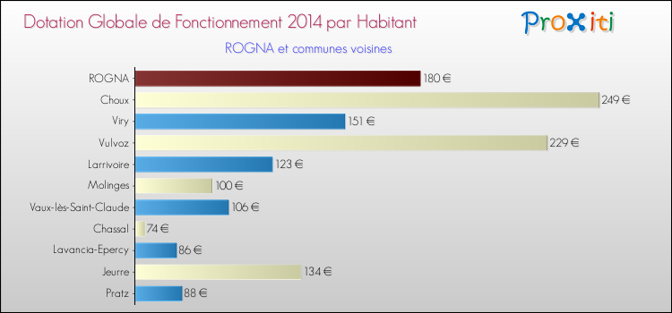 Montant des dotations globales de fonctionnement DGF par Habitant pour ROGNA et les communes proches en 2014. Comparaison des des dotations globales de fonctionnement DGF par habitant pour ROGNA et les communes voisines en 2014.
