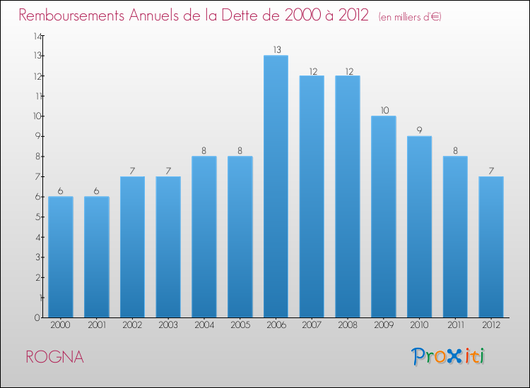 Evolution de l'annuité de la dette pour la commune de ROGNA de 2000 à 2012 Annuités de la dette pour ROGNA de 2000 à 2012