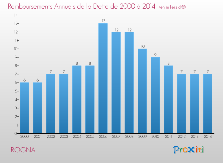Evolution de l'annuité de la dette pour la commune de ROGNA de 2000 à 2014 Annuités de la dette pour ROGNA de 2000 à 2014