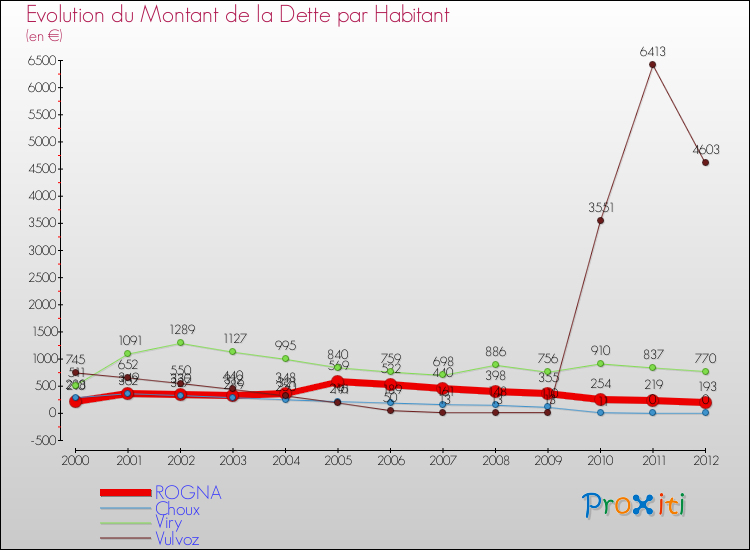 Evolution de la dette par habitant pour la commune de ROGNA et les communes proches de 2000 à 2012 Comparaison de la dette par habitant pour ROGNA et les communes voisines de 2000 à 2012
