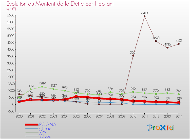 Evolution de la dette par habitant pour la commune de ROGNA et les communes proches de 2000 à 2014 Comparaison de la dette par habitant pour ROGNA et les communes voisines de 2000 à 2014