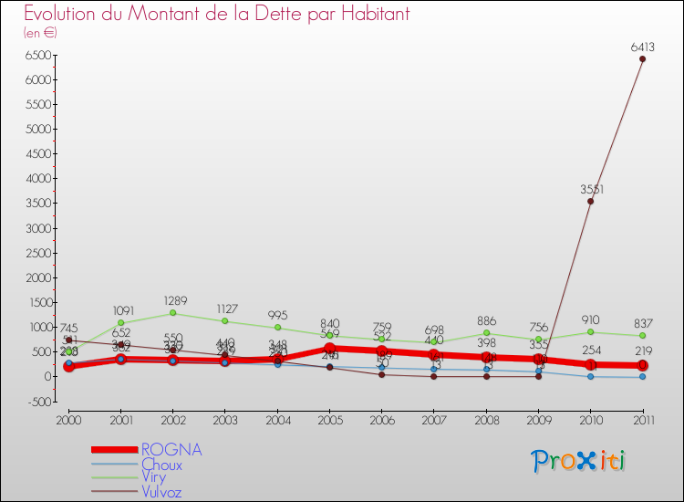 Evolution de la dette par habitant pour la commune de ROGNA et les communes proches Comparaison de la dette par habitant pour ROGNA et les communes voisines