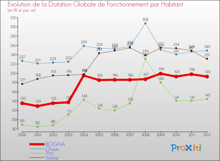 Evolution et montant de la dotation globale de fonctionnement par Habitant pour ROGNA et les communes proches Comparaison des dotations globales de fonctionnement par habitant pour ROGNA et les communes voisines
