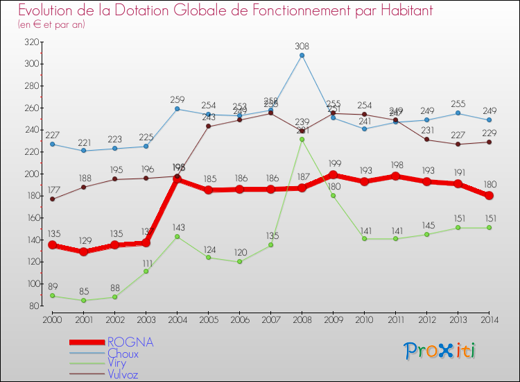Evolution et montant de la dotation globale de fonctionnement par Habitant pour ROGNA et les communes proches de 2000 à 2014. Comparaison des dotations globales de fonctionnement par habitant pour ROGNA et les communes voisines de 2000 à 2014.