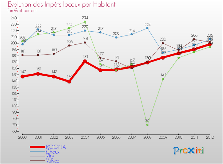 Evolution et montant des impôts locaux par Habitant pour ROGNA et les communes proches Comparaison des impôts locaux par habitant pour ROGNA et les communes voisines