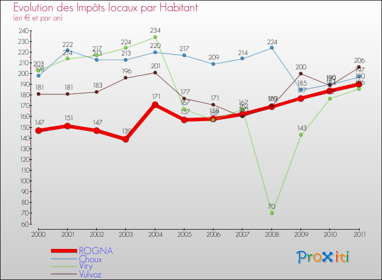 Evolution et montant des impôts locaux par Habitant pour ROGNA et les communes proches Comparaison des impôts locaux par habitant pour ROGNA et les communes voisines
