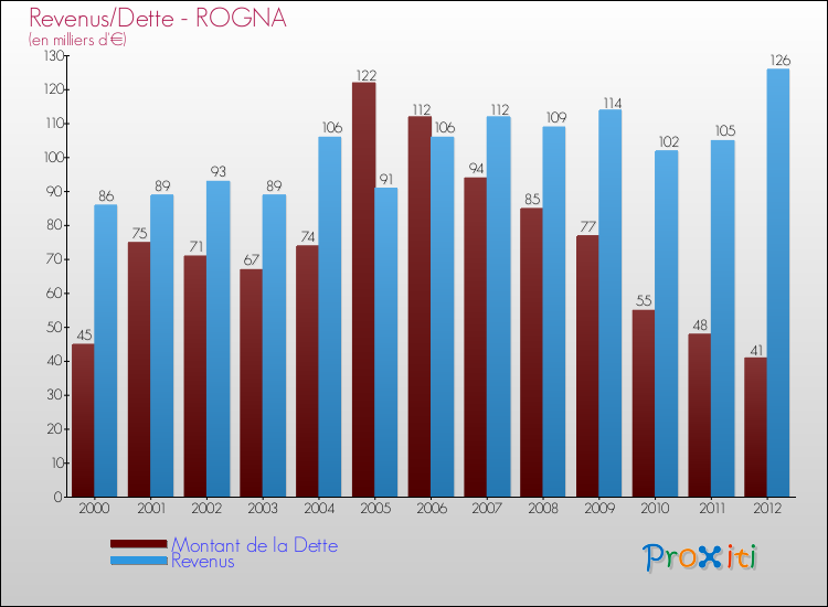 Evolution comparée de la dette et des revenus pour la commune de ROGNA de 2000 à 2012 Comparaison de la dette et des revenus pour ROGNA de 2000 à 2012