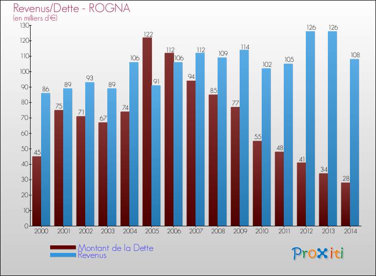 Evolution comparée de la dette et des revenus pour la commune de ROGNA de 2000 à 2014 Comparaison de la dette et des revenus pour ROGNA de 2000 à 2014