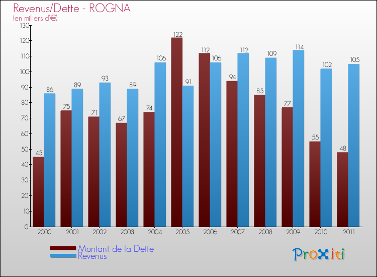 Evolution comparée de la dette et des revenus pour la commune de ROGNA de 2000 à 2011 Comparaison de la dette et des revenus pour ROGNA de 2000 à 2011